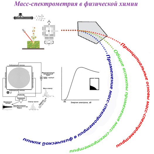 Масс-спектрометрия в физической химии