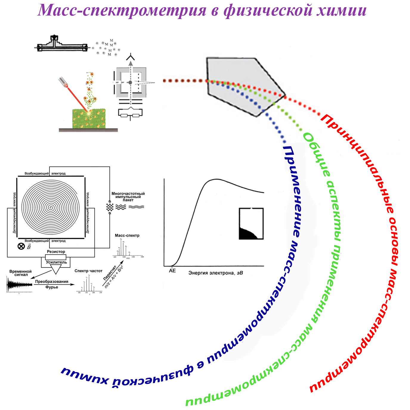Спектрометрия. Масс-спектрометрия.