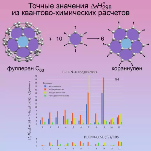 Квантово-химические расчеты в термохимии